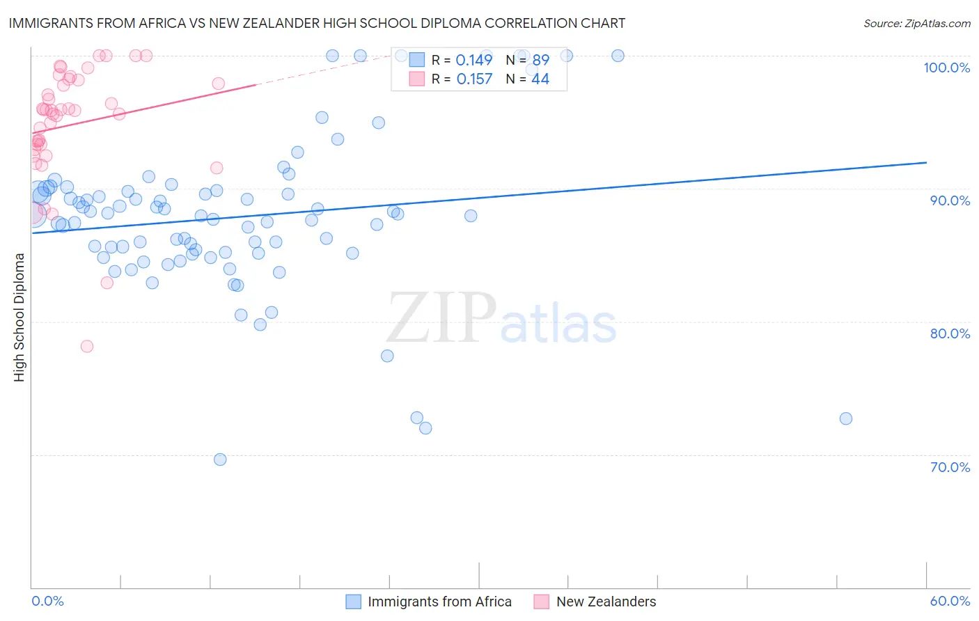 Immigrants from Africa vs New Zealander High School Diploma