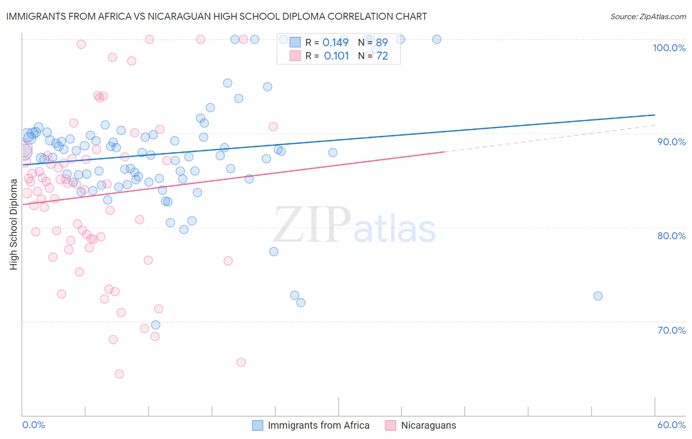 Immigrants from Africa vs Nicaraguan High School Diploma