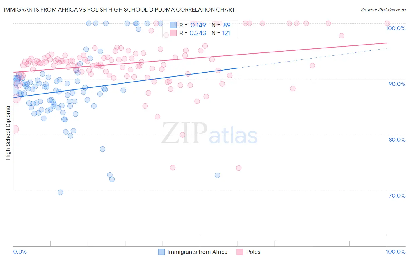 Immigrants from Africa vs Polish High School Diploma