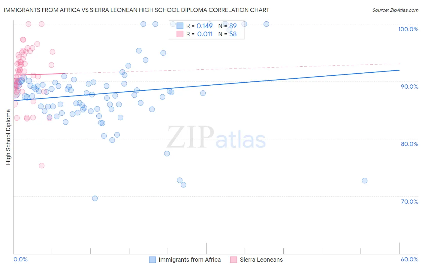 Immigrants from Africa vs Sierra Leonean High School Diploma