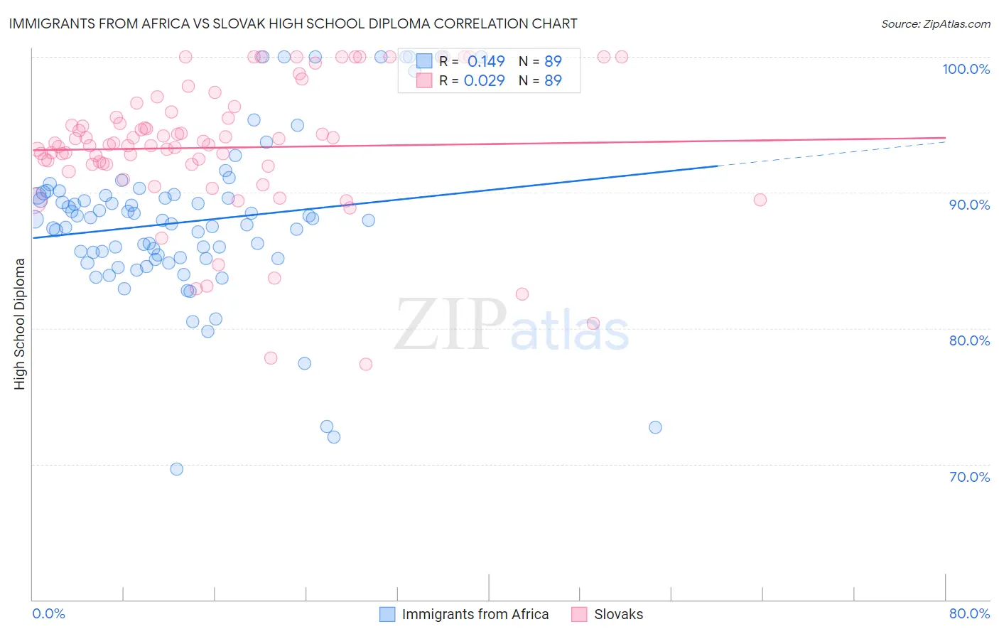 Immigrants from Africa vs Slovak High School Diploma