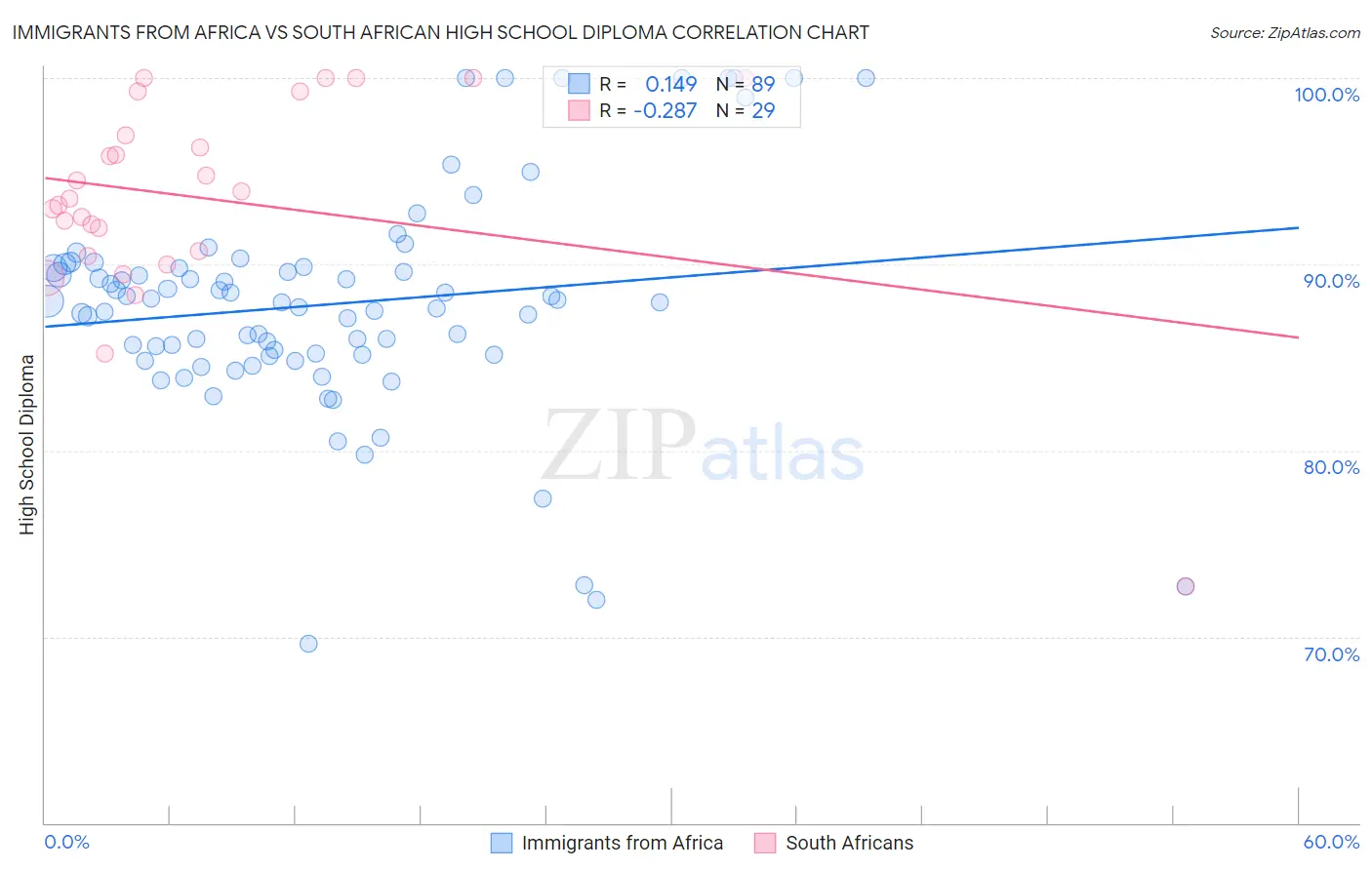 Immigrants from Africa vs South African High School Diploma