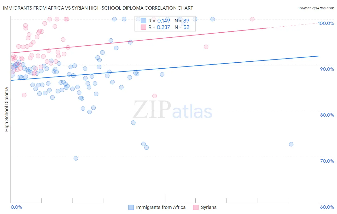 Immigrants from Africa vs Syrian High School Diploma