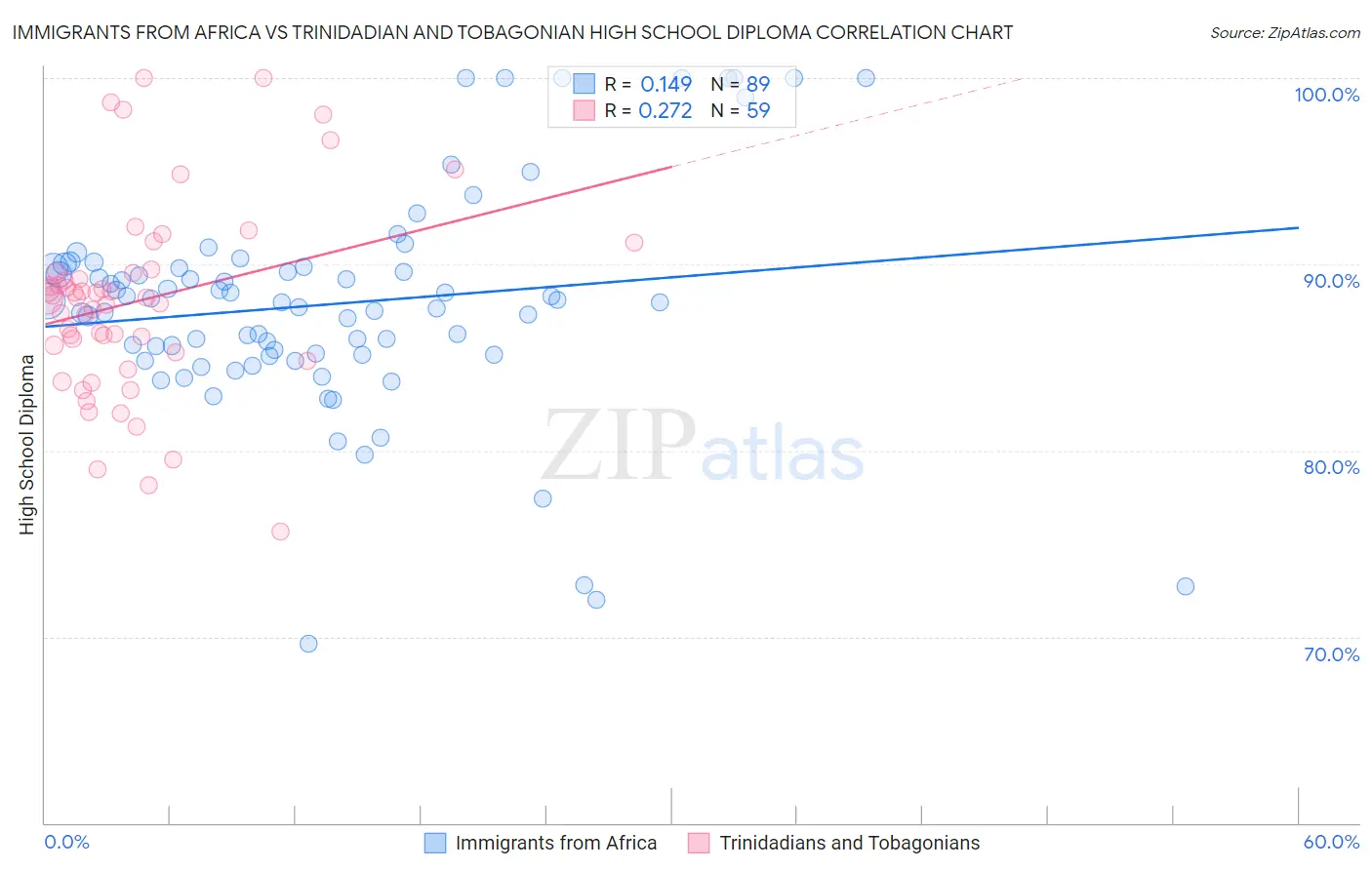 Immigrants from Africa vs Trinidadian and Tobagonian High School Diploma