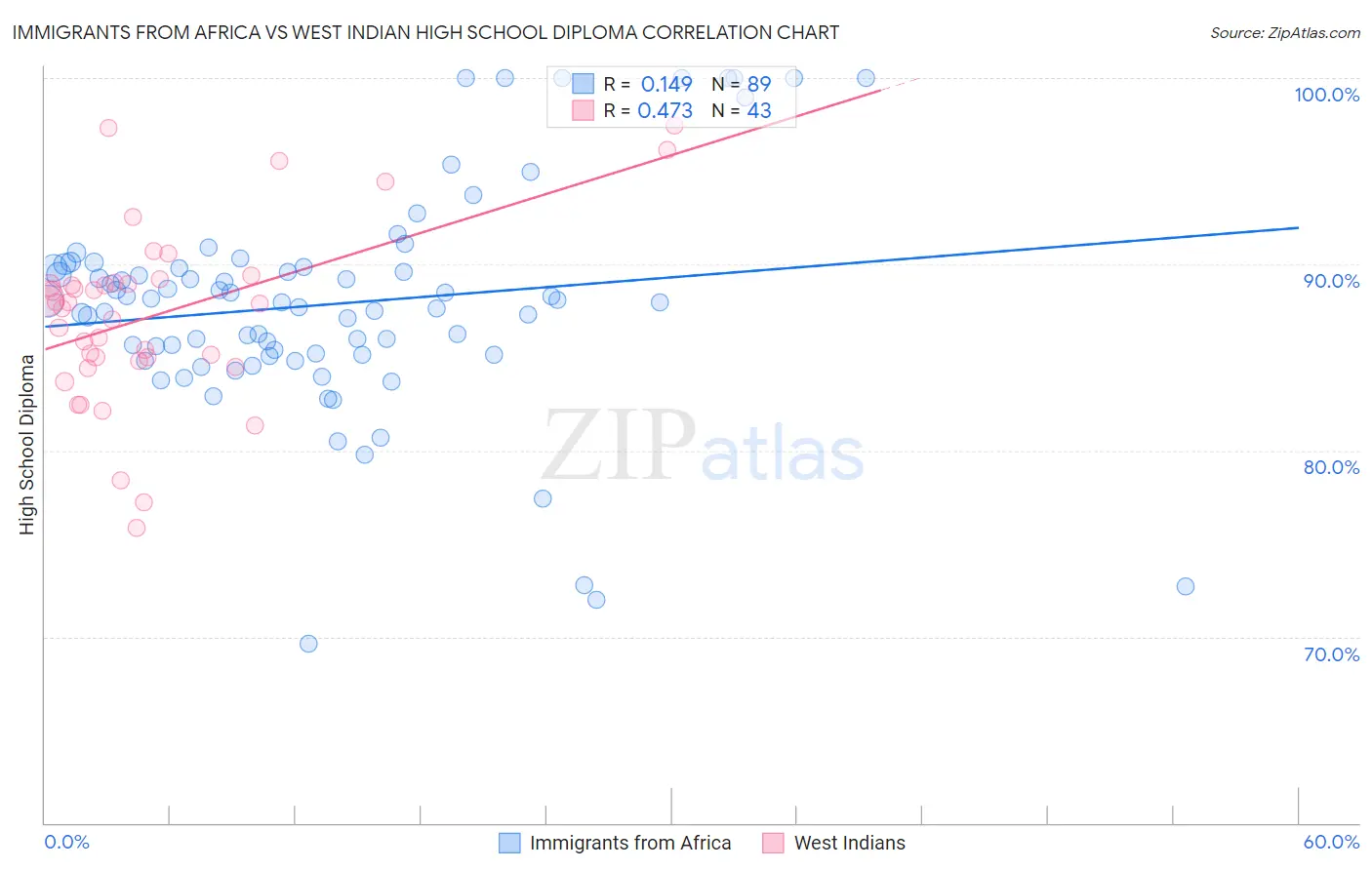 Immigrants from Africa vs West Indian High School Diploma