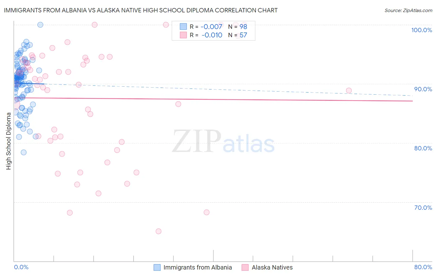 Immigrants from Albania vs Alaska Native High School Diploma