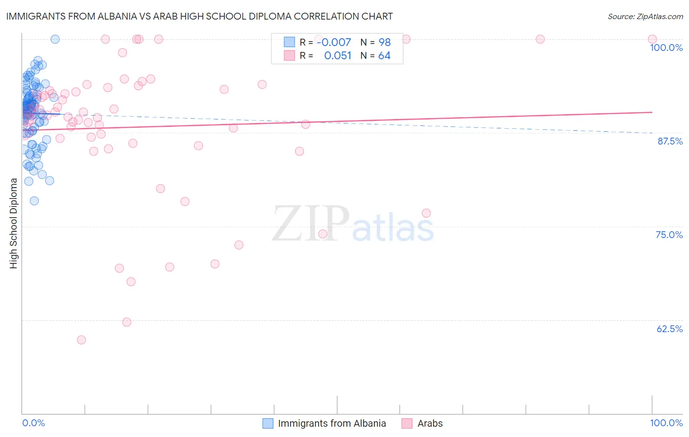 Immigrants from Albania vs Arab High School Diploma