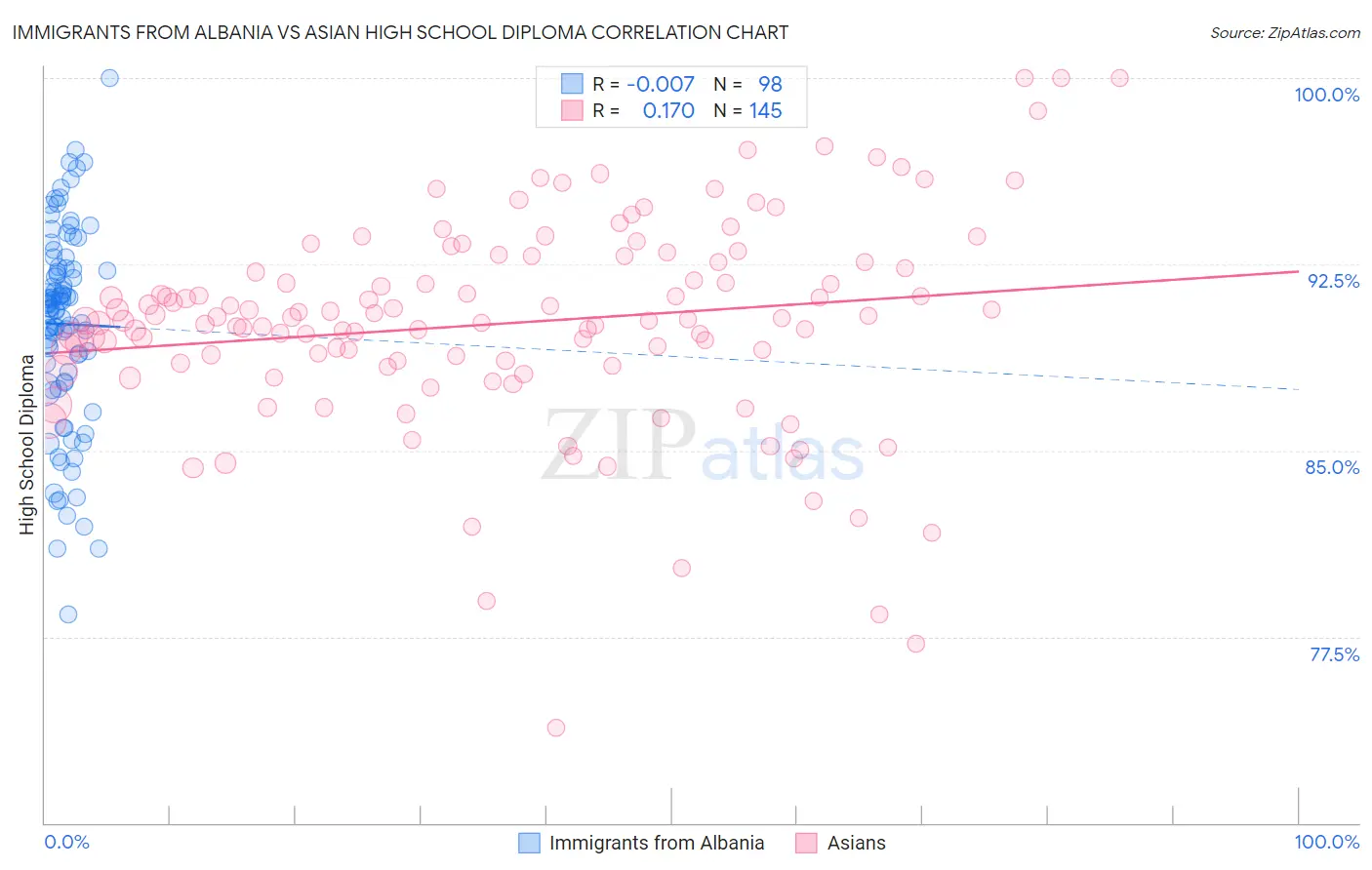 Immigrants from Albania vs Asian High School Diploma