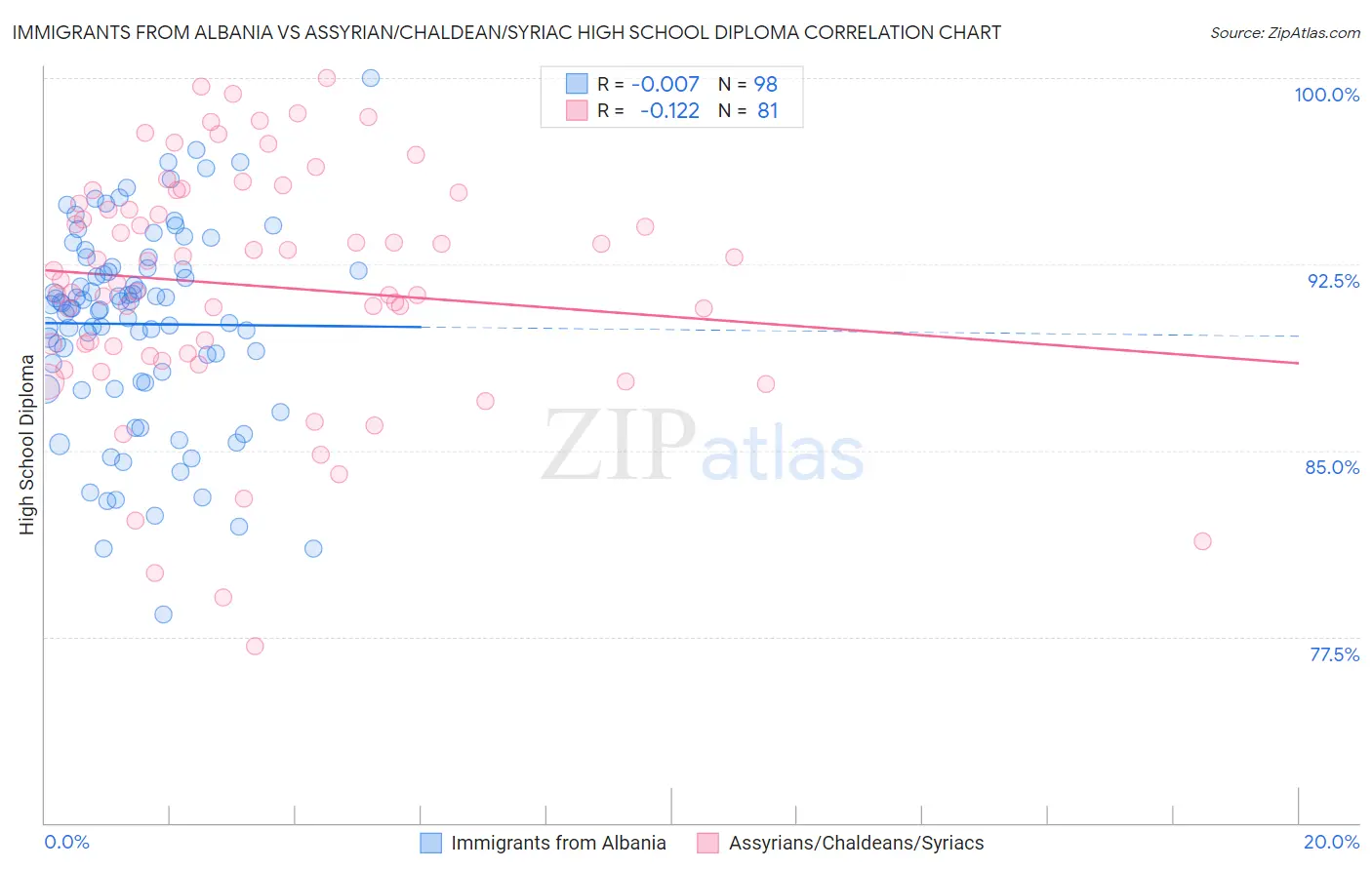 Immigrants from Albania vs Assyrian/Chaldean/Syriac High School Diploma