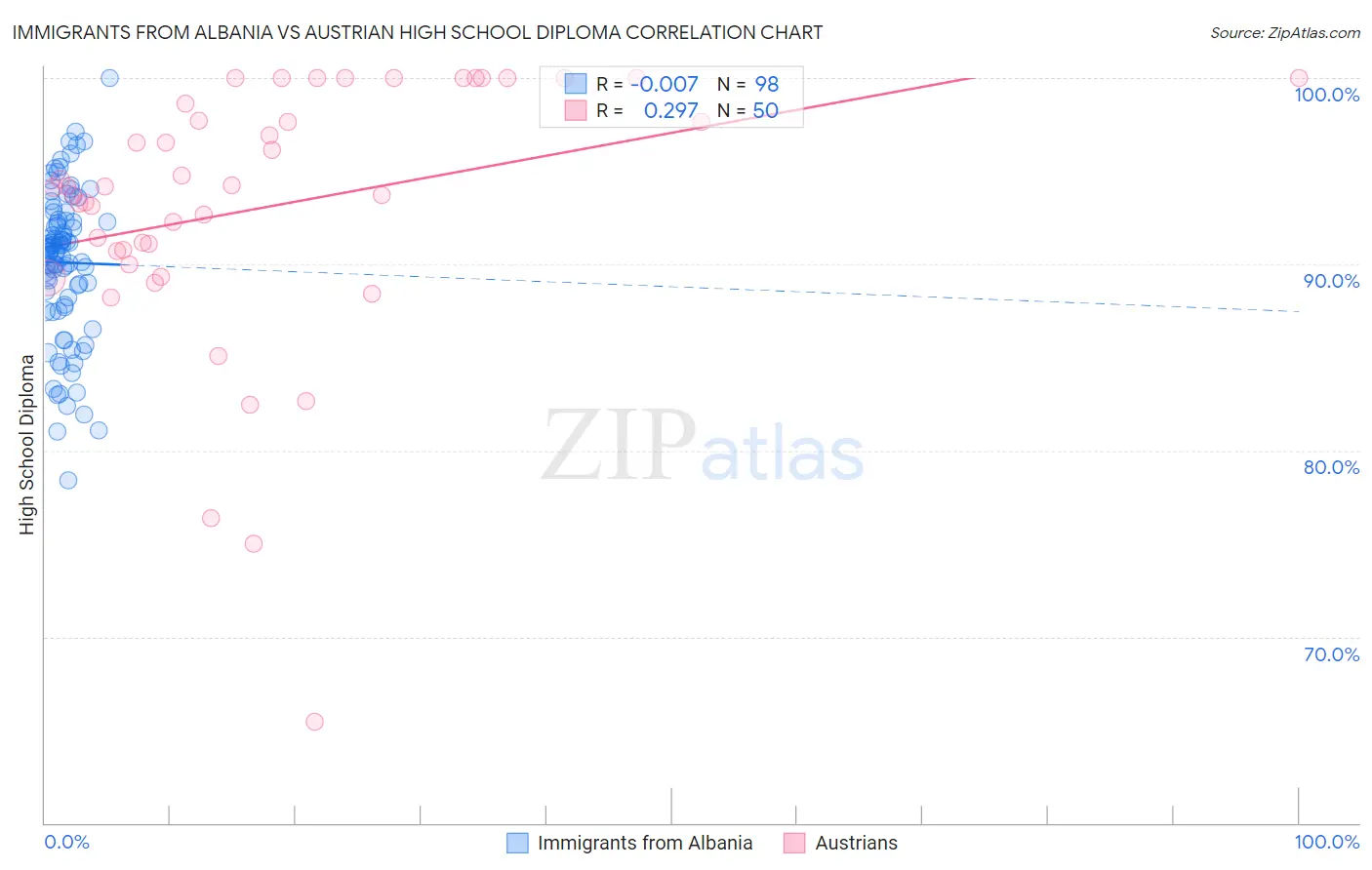 Immigrants from Albania vs Austrian High School Diploma