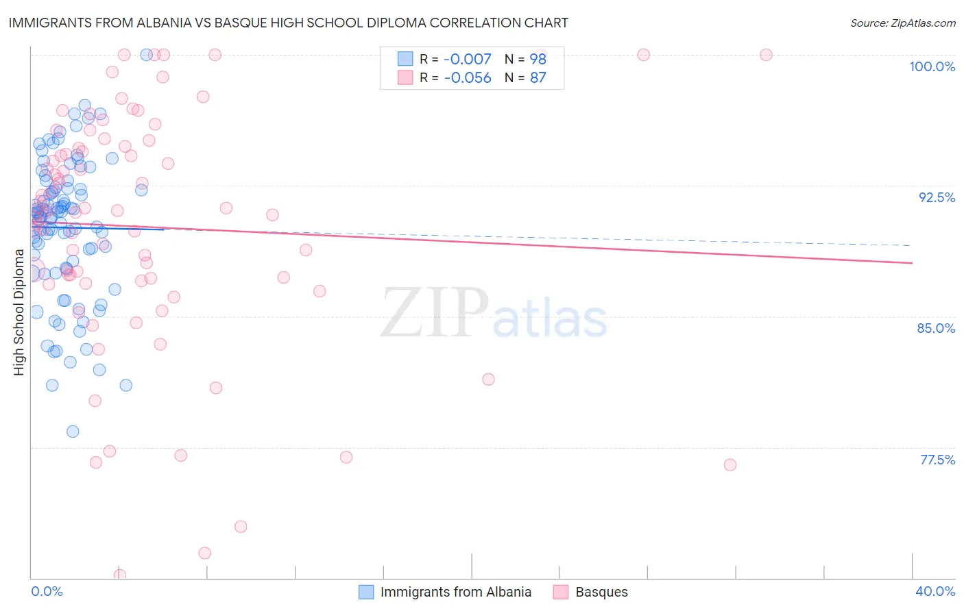 Immigrants from Albania vs Basque High School Diploma