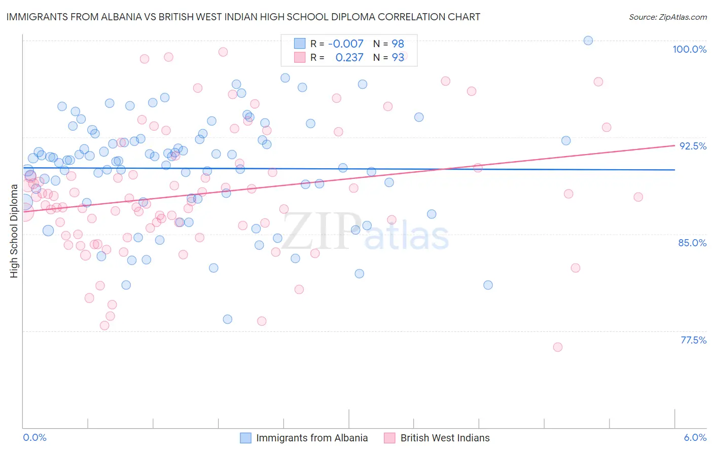 Immigrants from Albania vs British West Indian High School Diploma