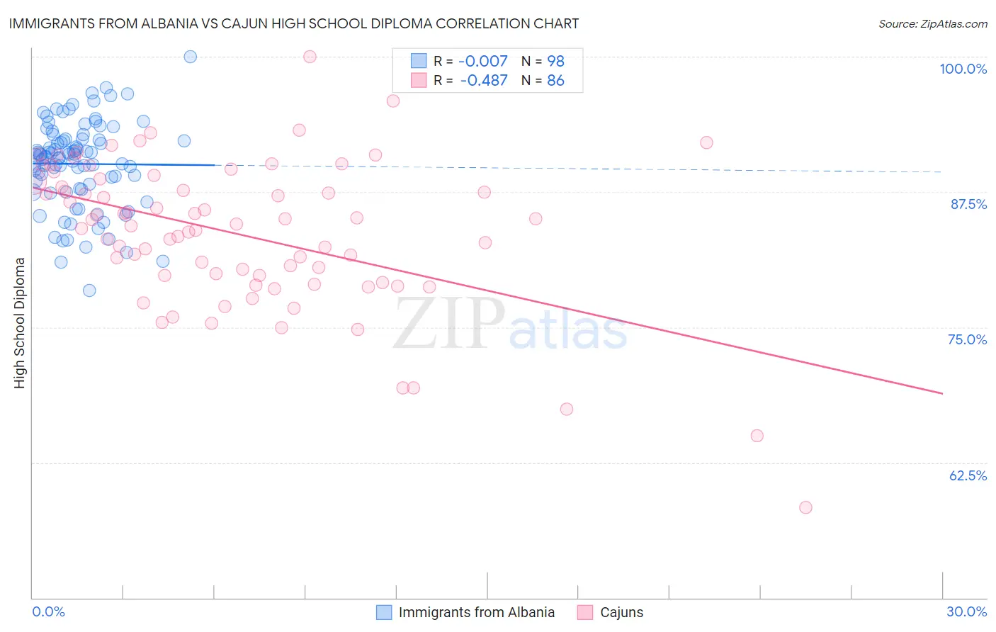 Immigrants from Albania vs Cajun High School Diploma