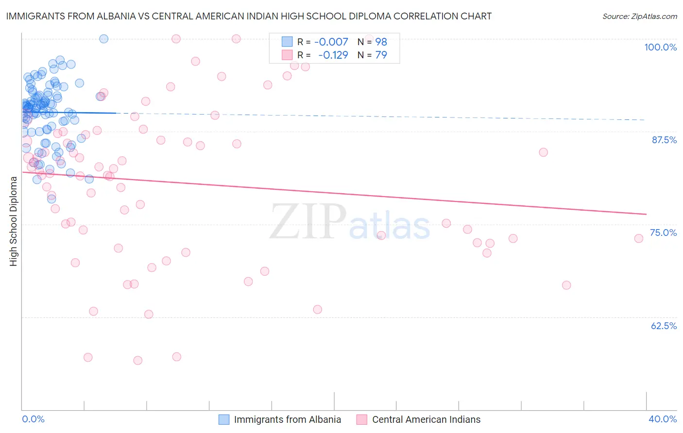 Immigrants from Albania vs Central American Indian High School Diploma