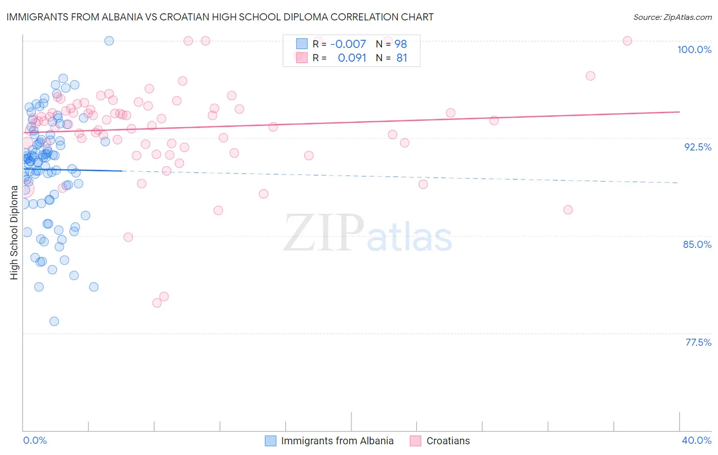 Immigrants from Albania vs Croatian High School Diploma