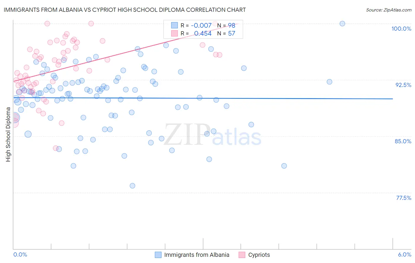 Immigrants from Albania vs Cypriot High School Diploma