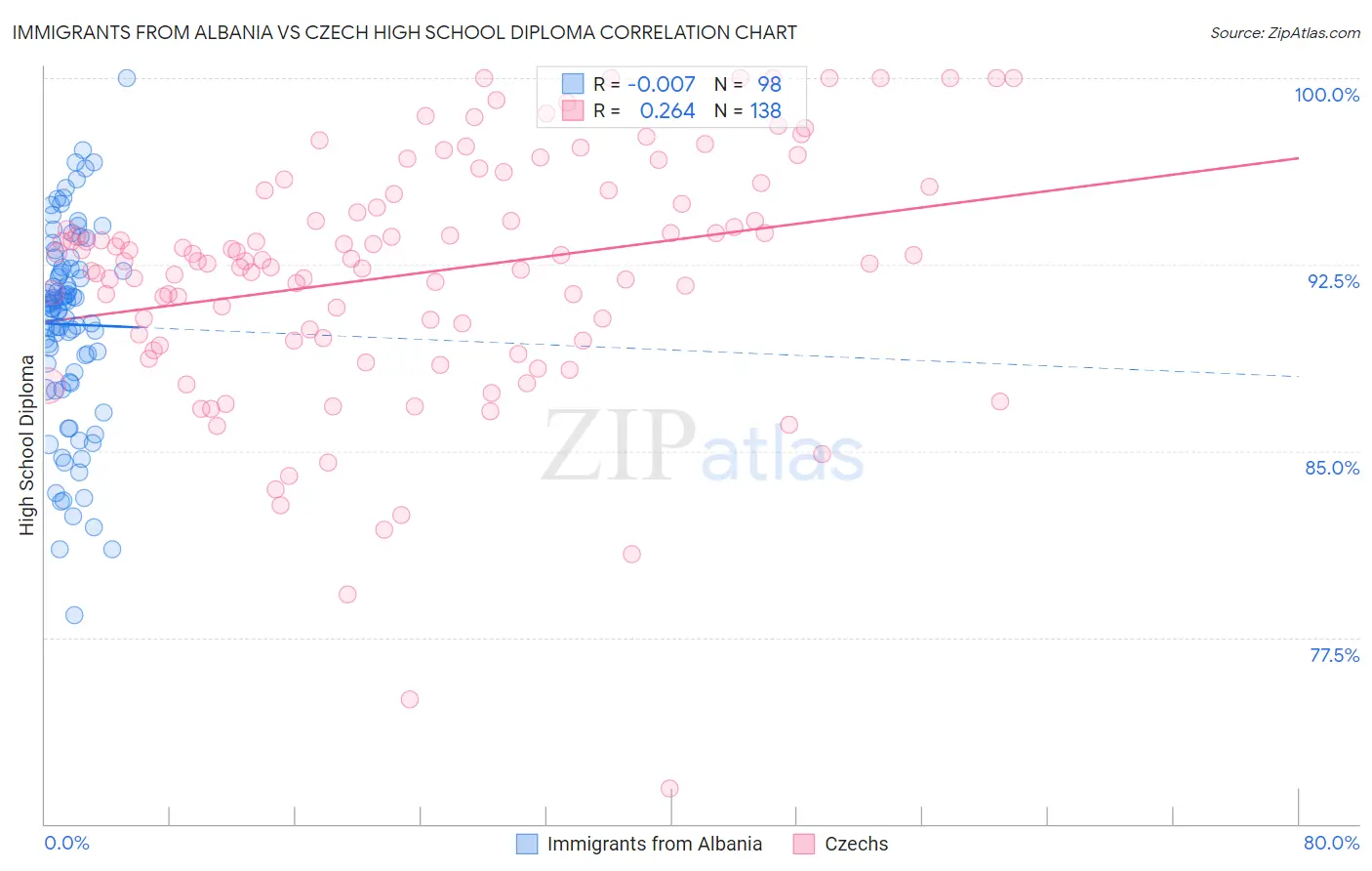 Immigrants from Albania vs Czech High School Diploma