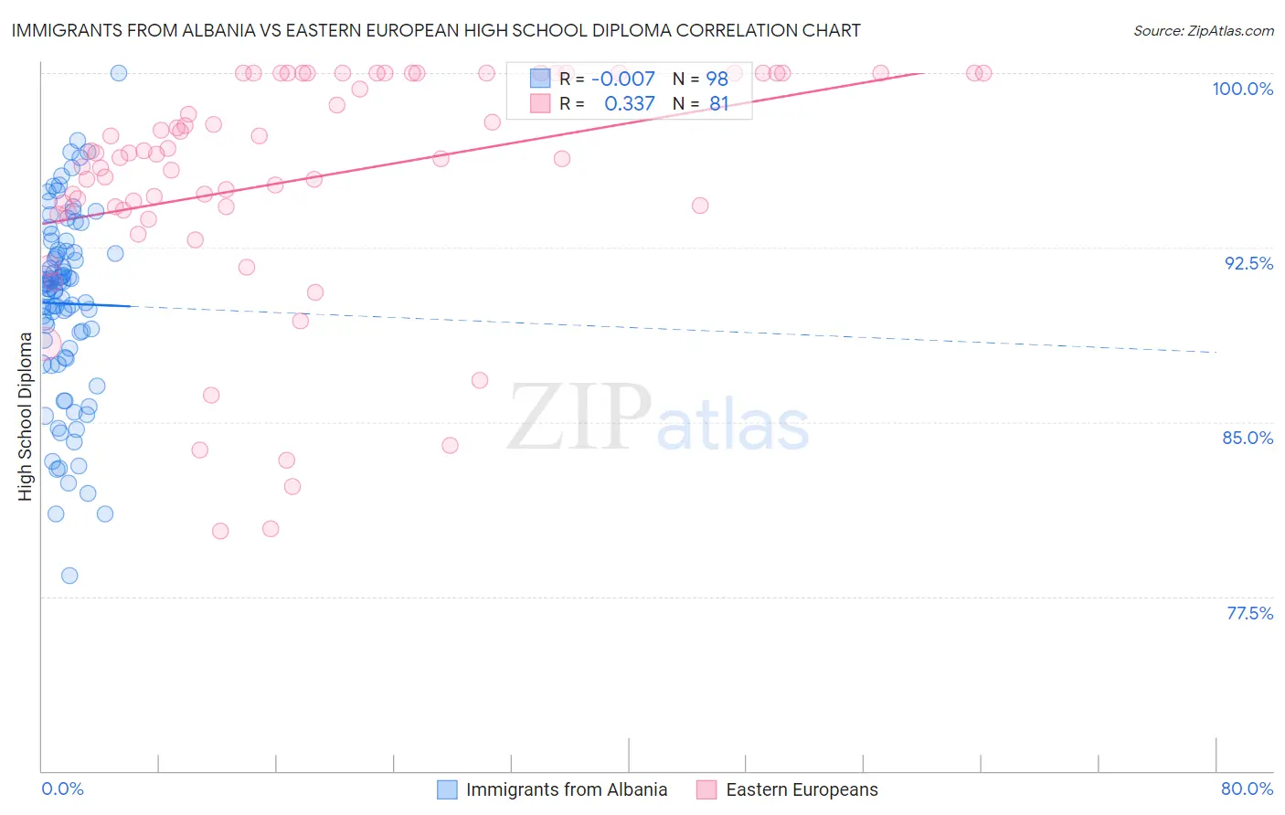 Immigrants from Albania vs Eastern European High School Diploma