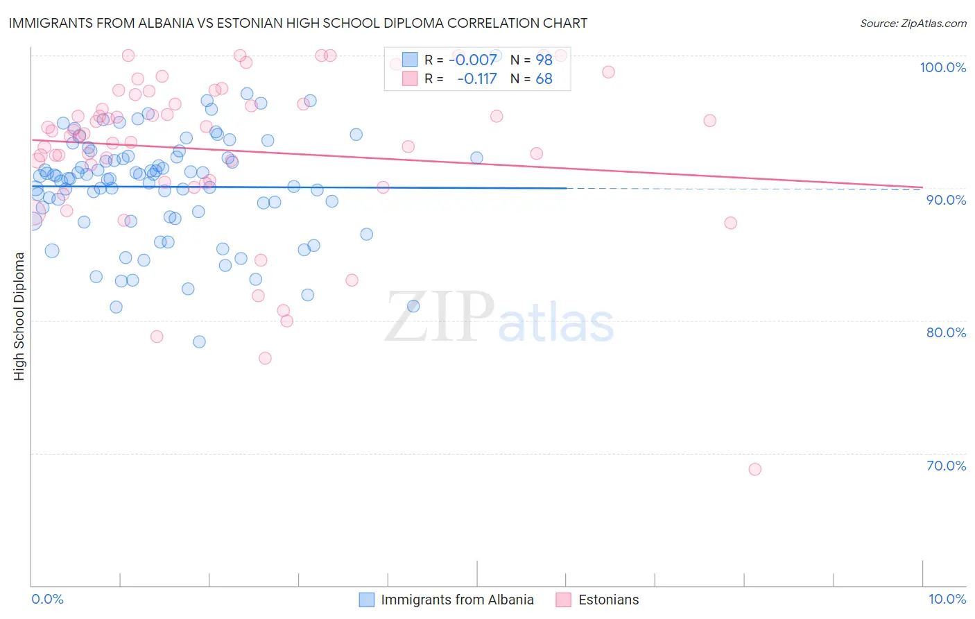 Immigrants from Albania vs Estonian High School Diploma