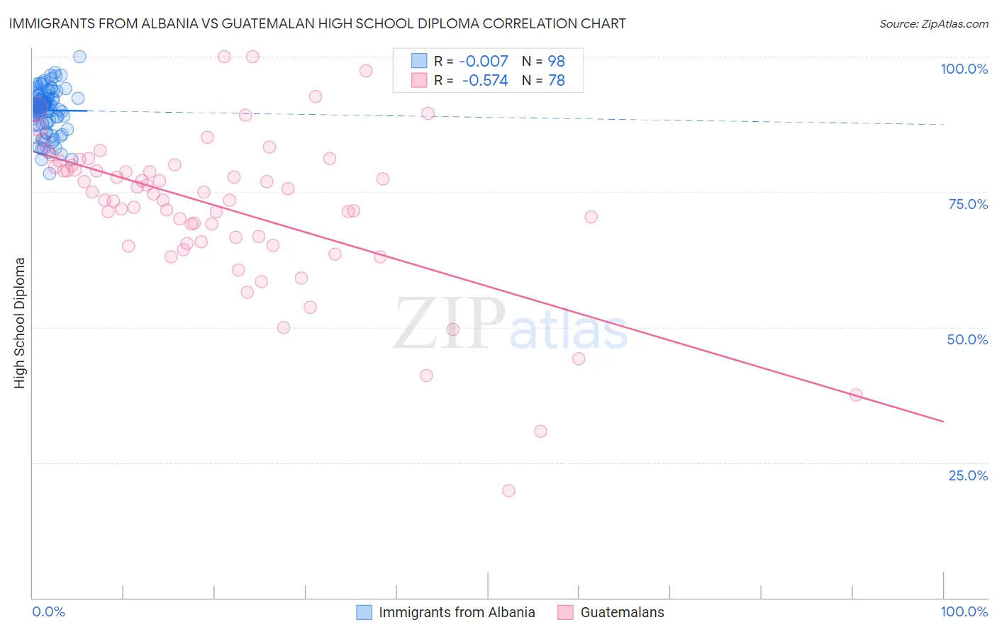 Immigrants from Albania vs Guatemalan High School Diploma