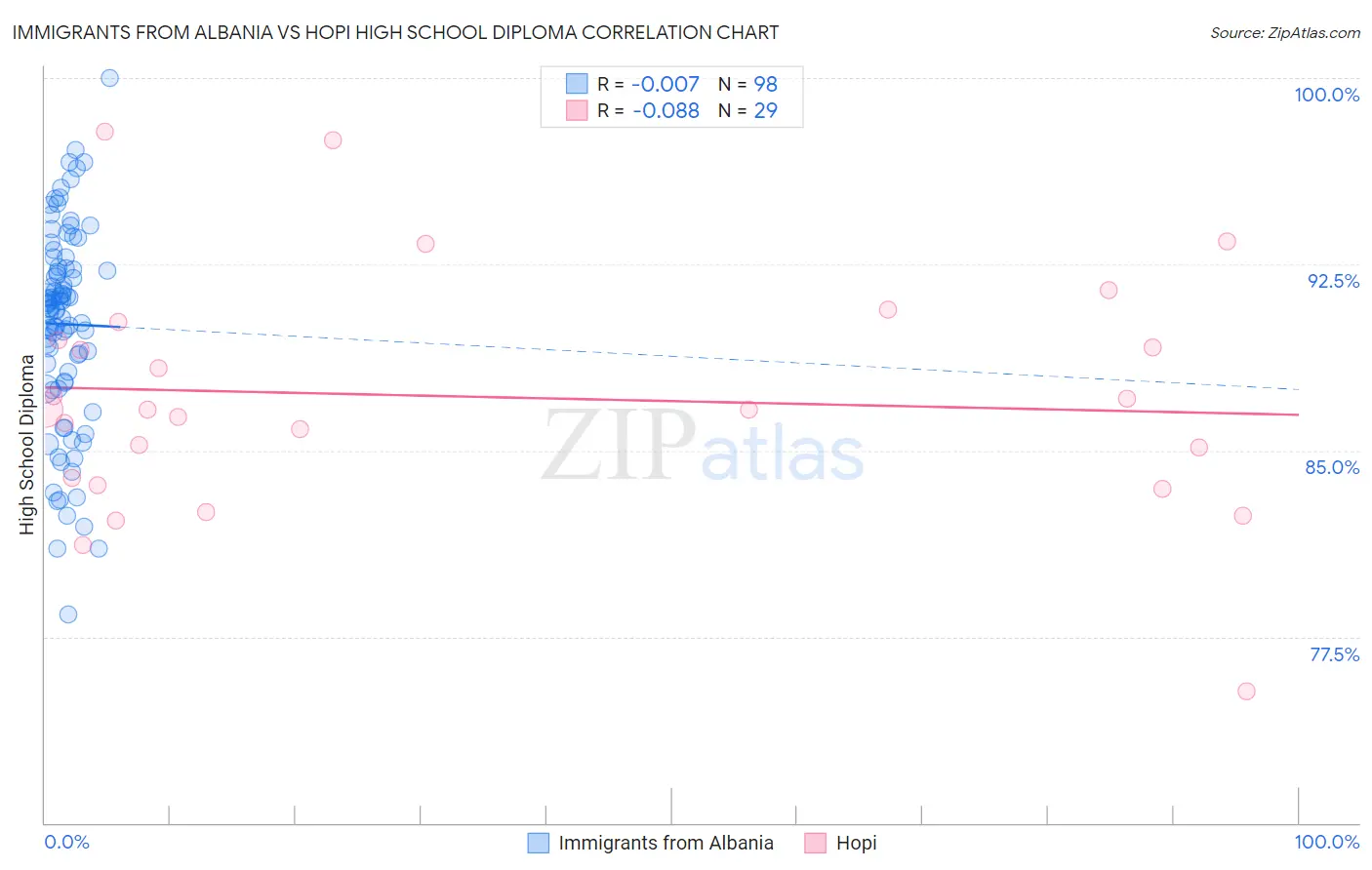 Immigrants from Albania vs Hopi High School Diploma