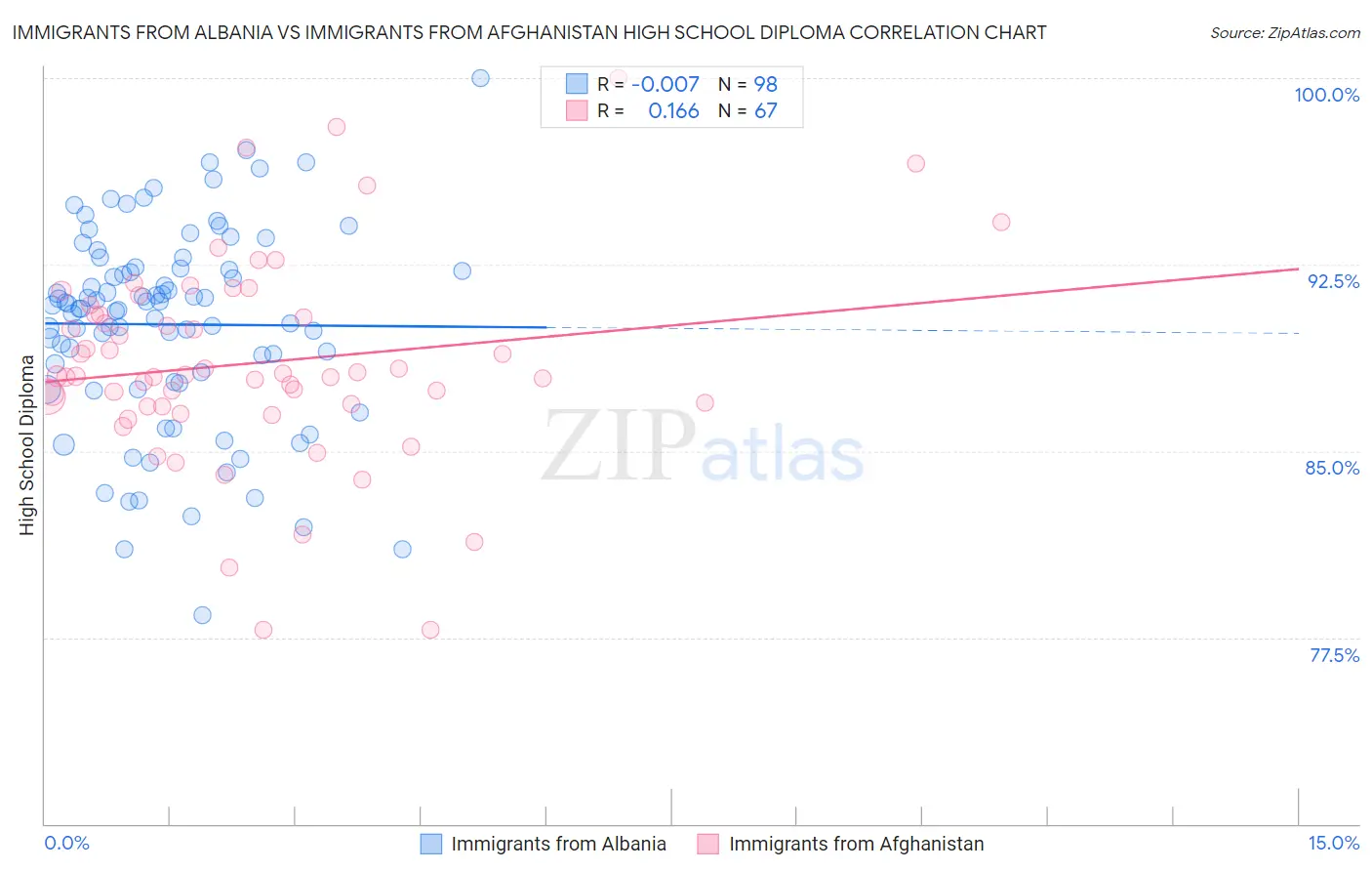 Immigrants from Albania vs Immigrants from Afghanistan High School Diploma