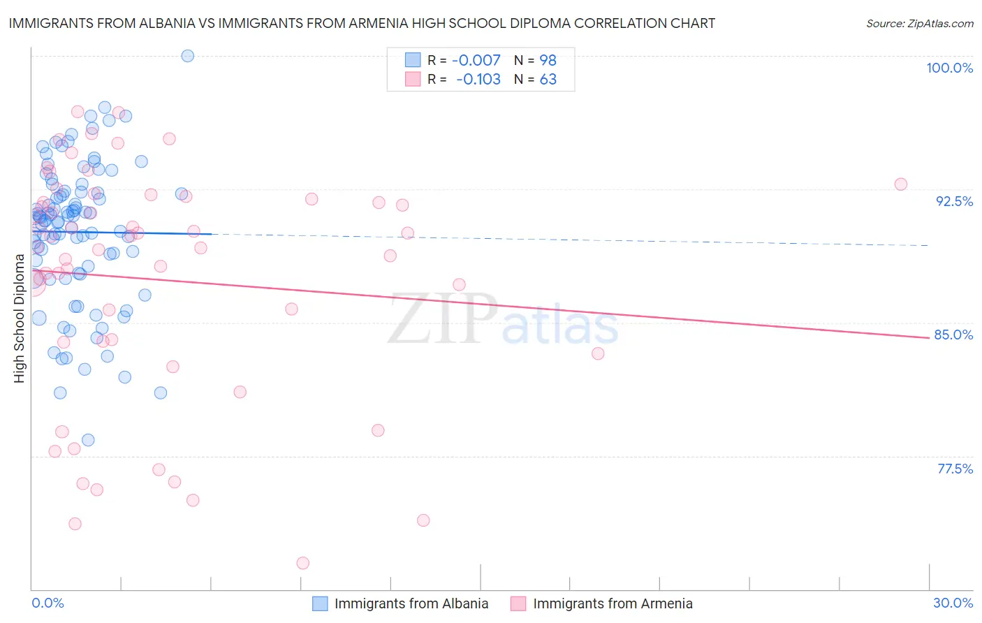 Immigrants from Albania vs Immigrants from Armenia High School Diploma