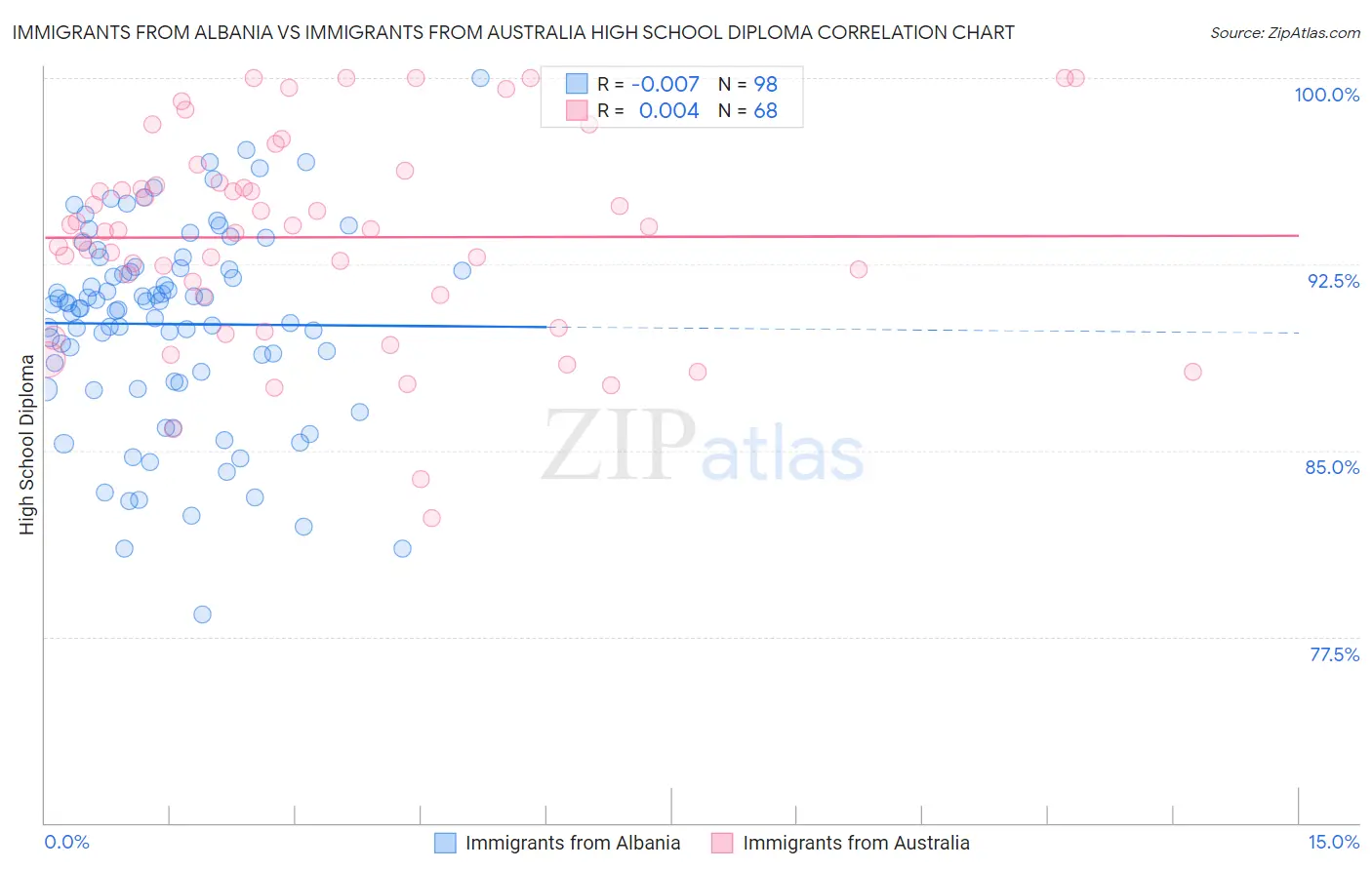 Immigrants from Albania vs Immigrants from Australia High School Diploma