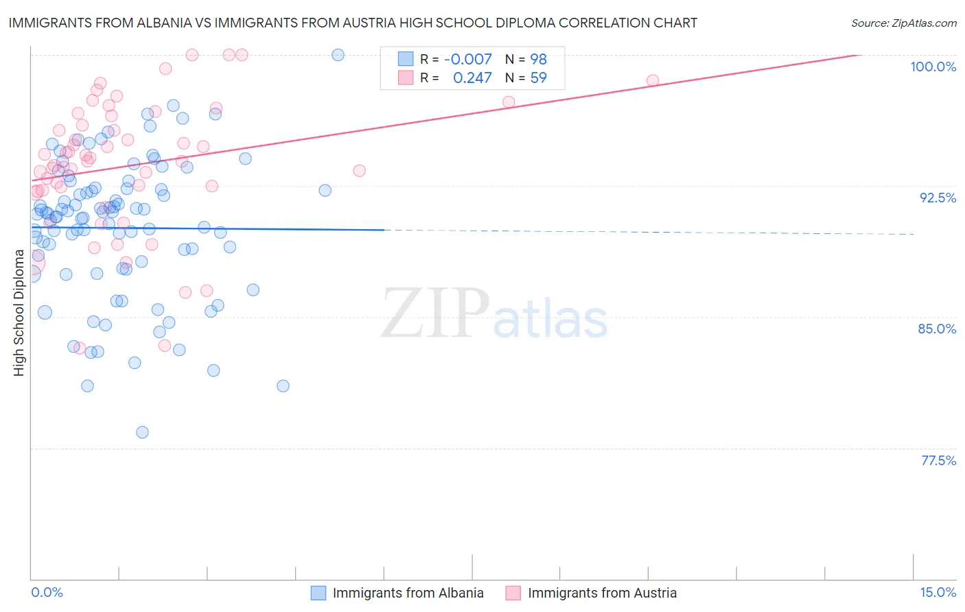 Immigrants from Albania vs Immigrants from Austria High School Diploma