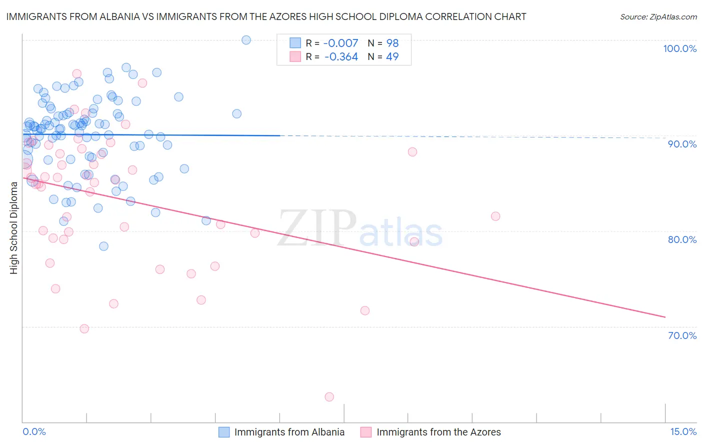 Immigrants from Albania vs Immigrants from the Azores High School Diploma