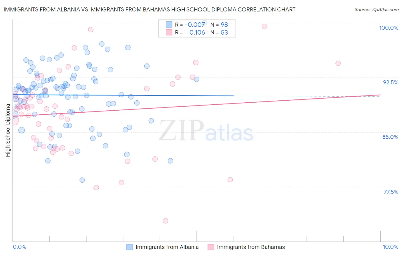 Immigrants from Albania vs Immigrants from Bahamas High School Diploma