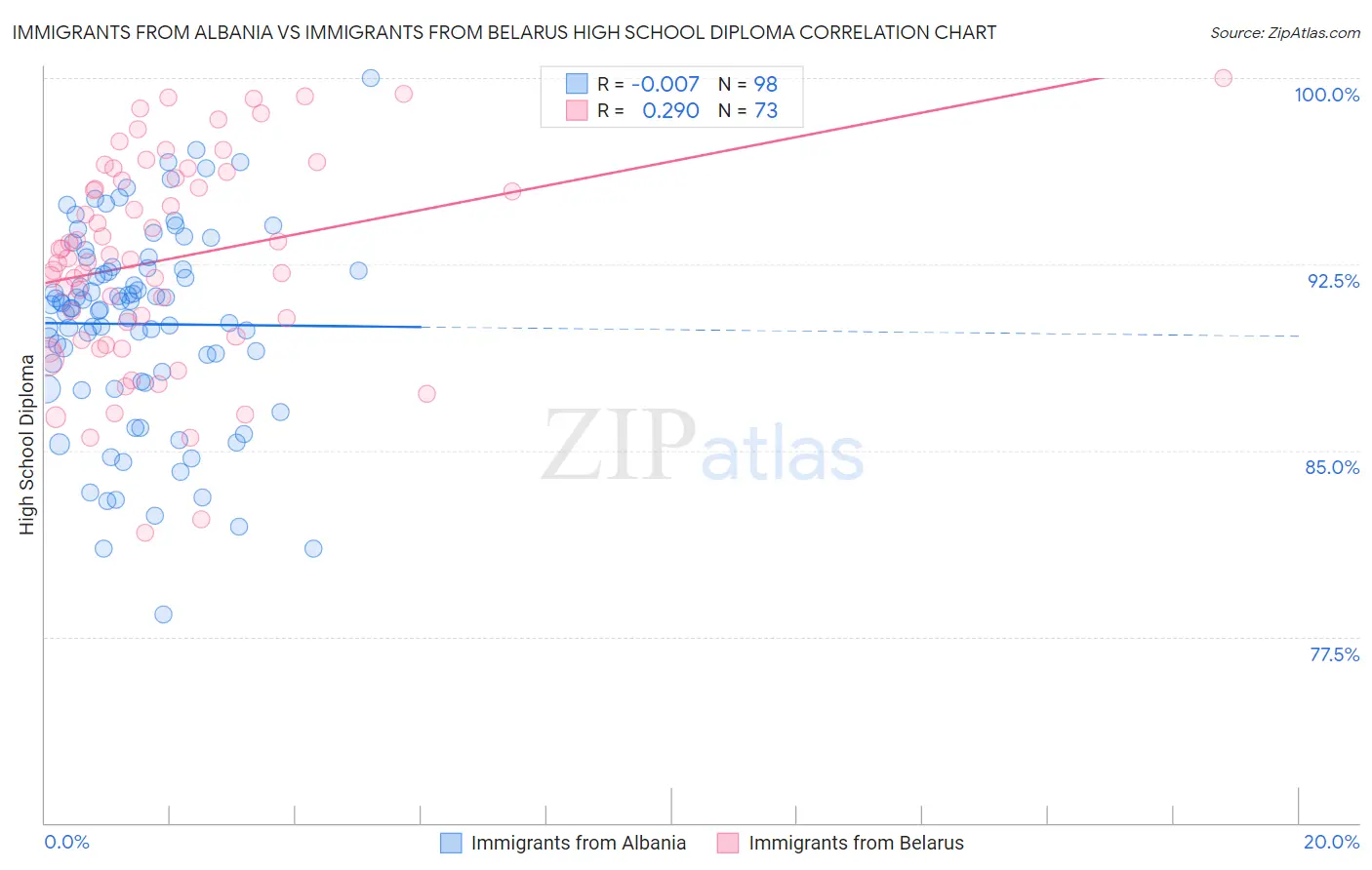 Immigrants from Albania vs Immigrants from Belarus High School Diploma