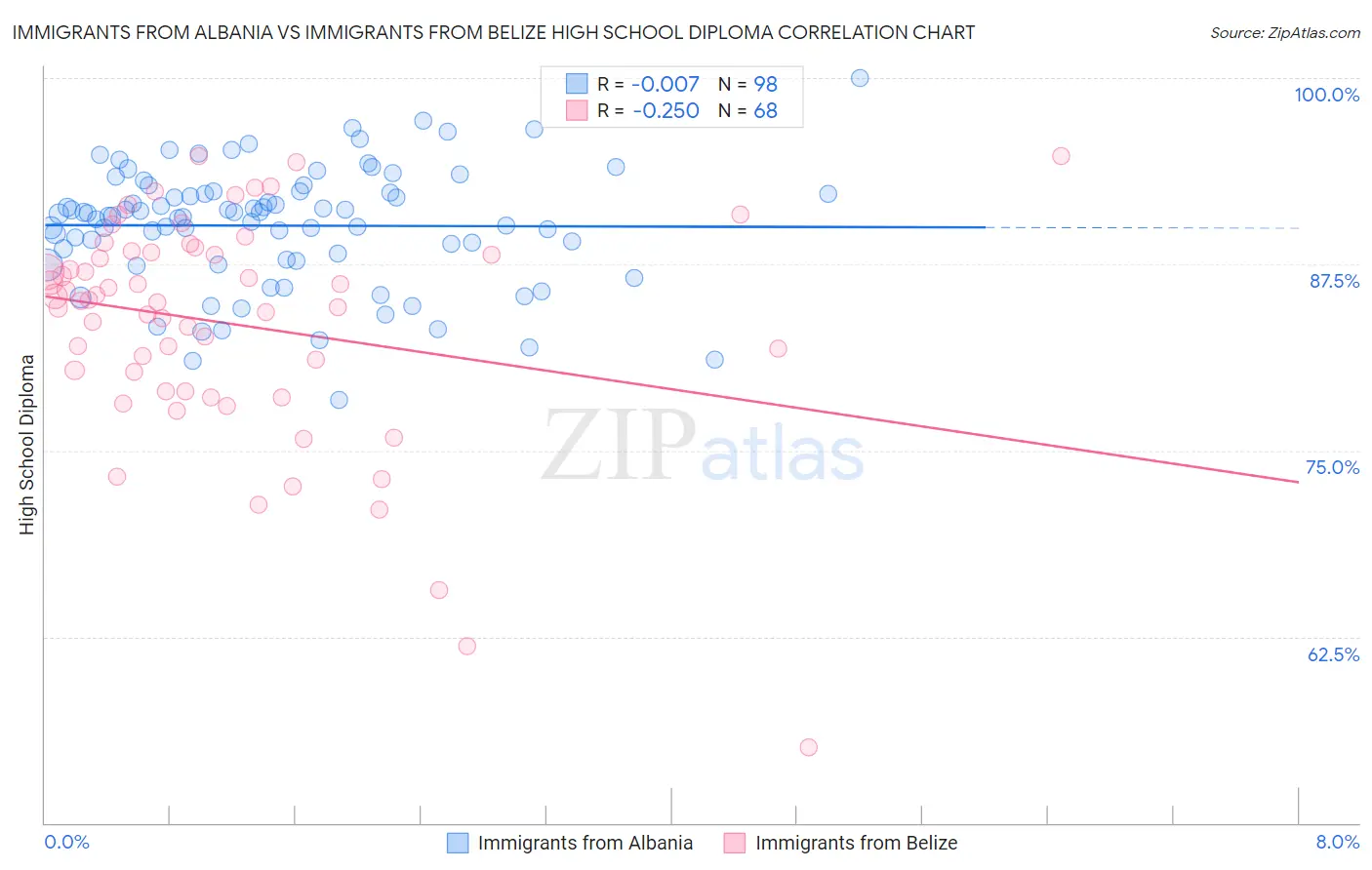 Immigrants from Albania vs Immigrants from Belize High School Diploma