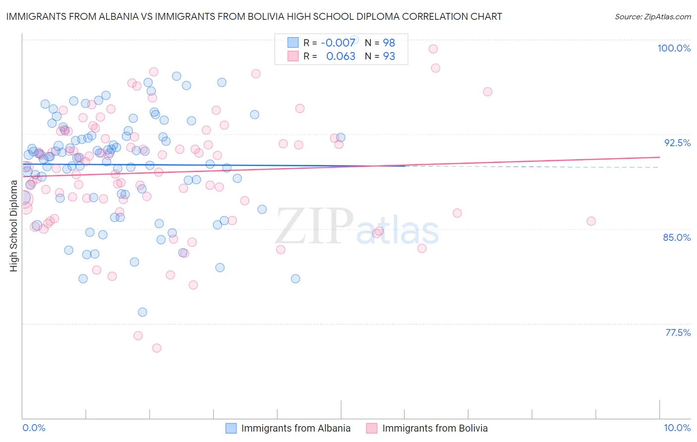 Immigrants from Albania vs Immigrants from Bolivia High School Diploma