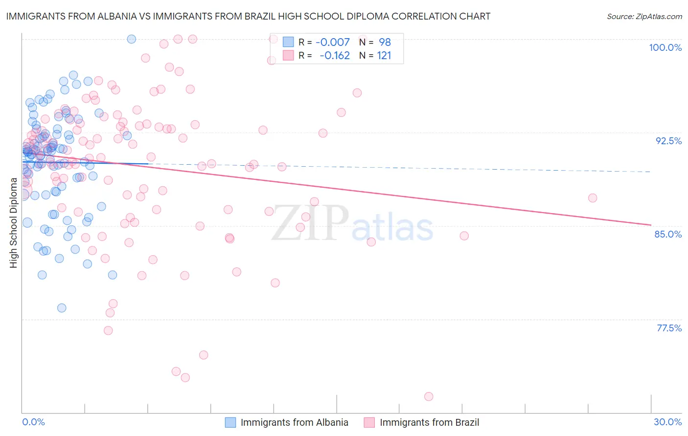 Immigrants from Albania vs Immigrants from Brazil High School Diploma