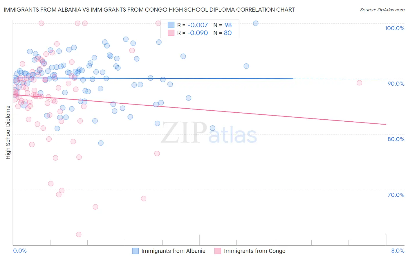 Immigrants from Albania vs Immigrants from Congo High School Diploma