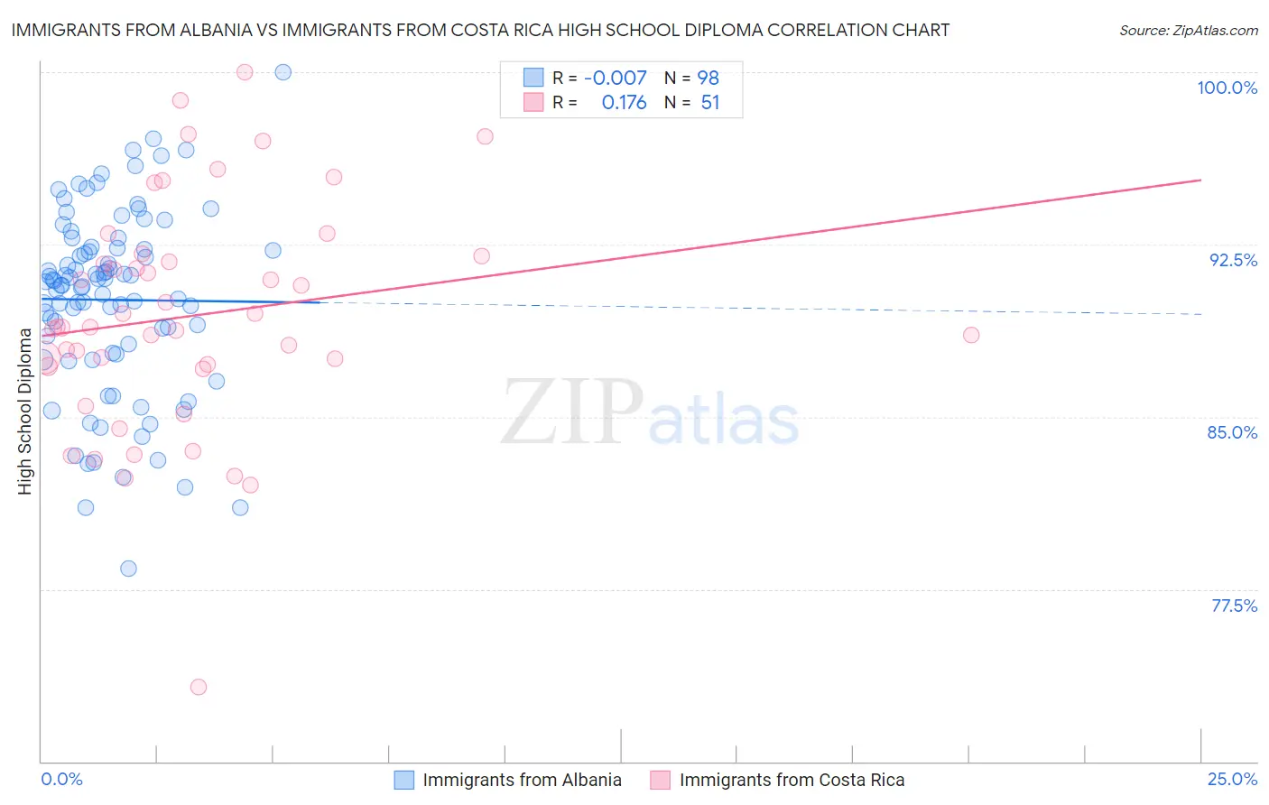 Immigrants from Albania vs Immigrants from Costa Rica High School Diploma