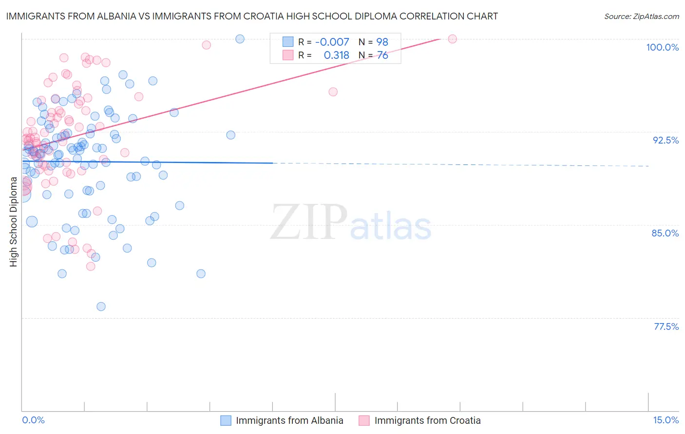 Immigrants from Albania vs Immigrants from Croatia High School Diploma