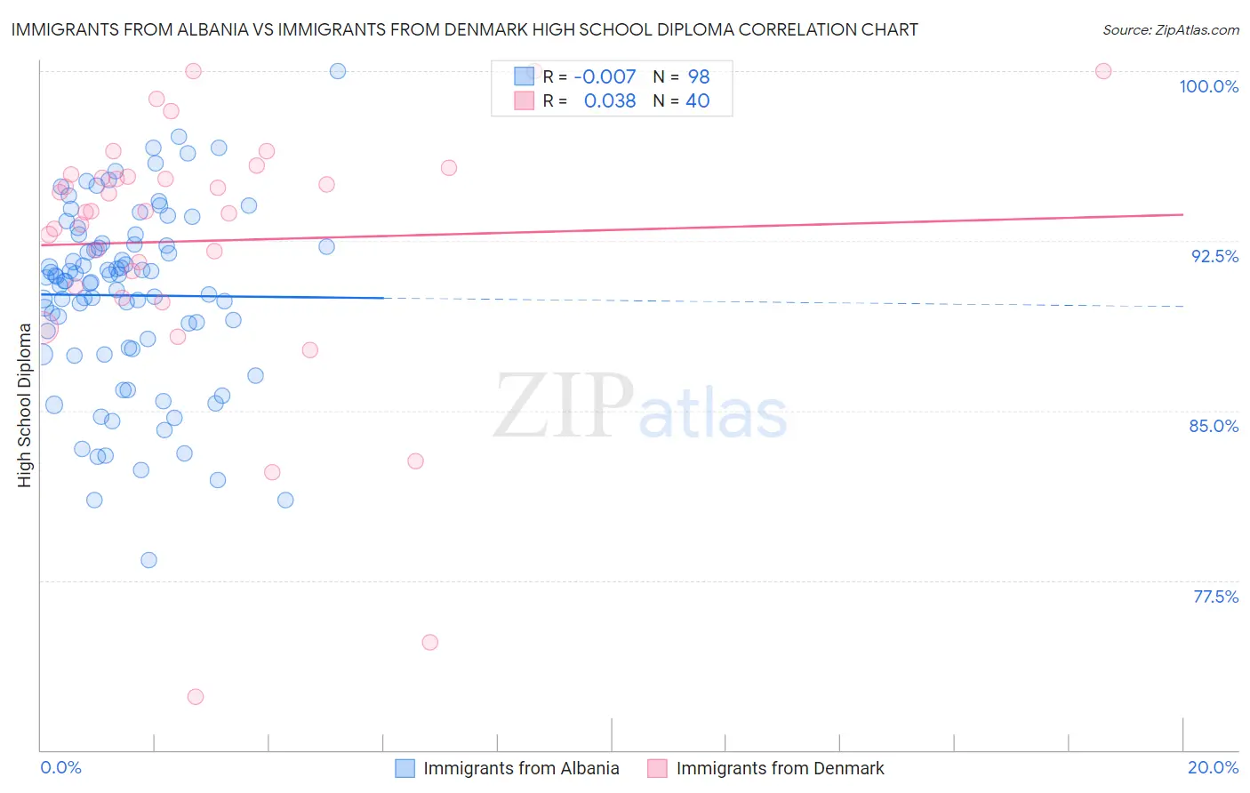 Immigrants from Albania vs Immigrants from Denmark High School Diploma