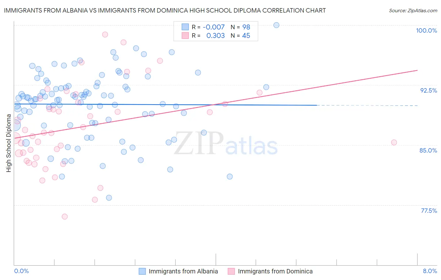 Immigrants from Albania vs Immigrants from Dominica High School Diploma