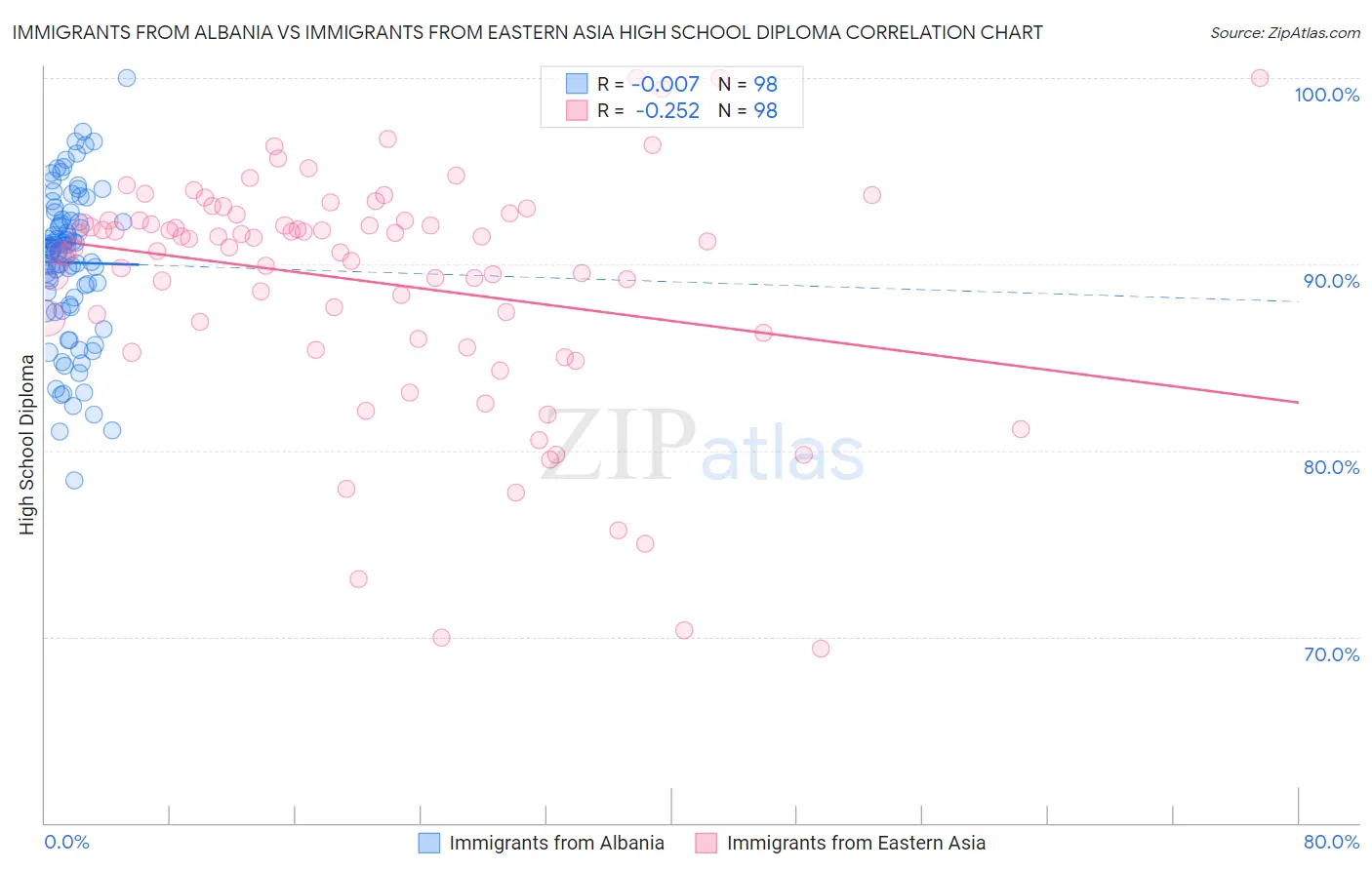 Immigrants from Albania vs Immigrants from Eastern Asia High School Diploma