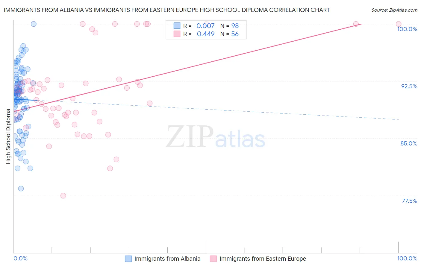 Immigrants from Albania vs Immigrants from Eastern Europe High School Diploma