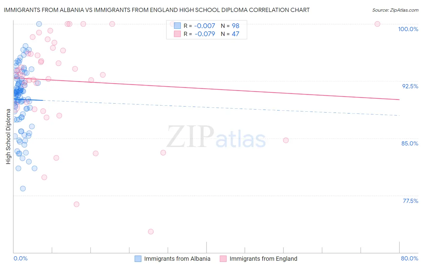 Immigrants from Albania vs Immigrants from England High School Diploma