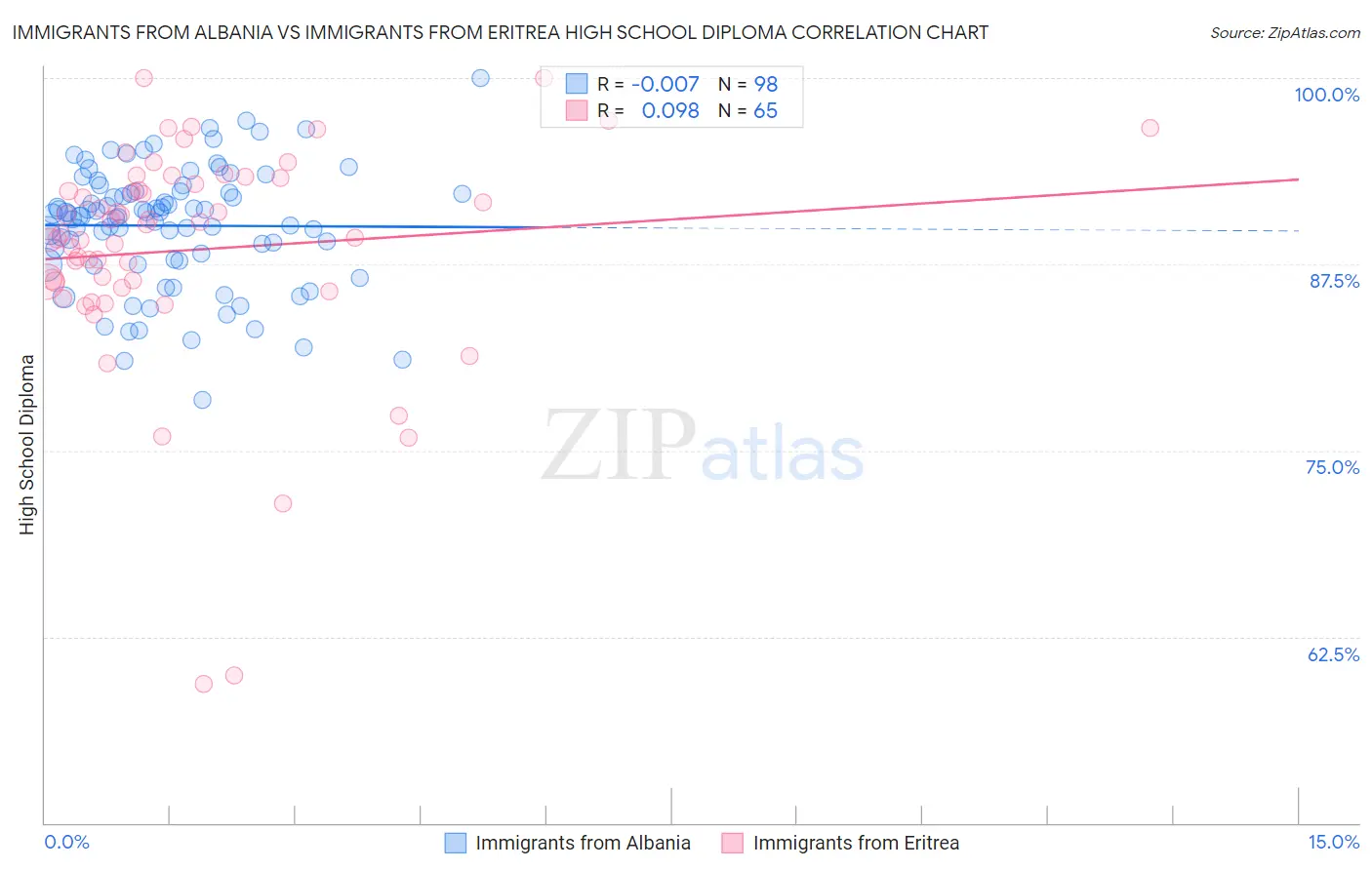 Immigrants from Albania vs Immigrants from Eritrea High School Diploma