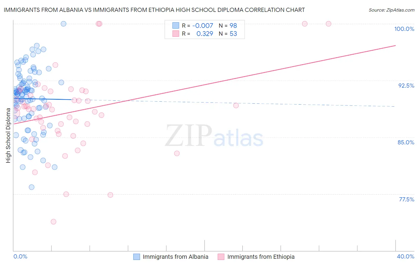 Immigrants from Albania vs Immigrants from Ethiopia High School Diploma