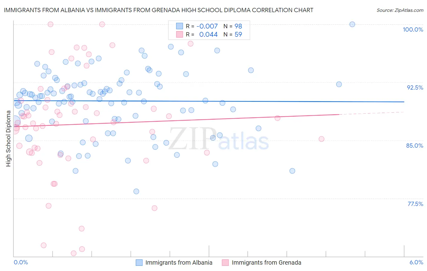 Immigrants from Albania vs Immigrants from Grenada High School Diploma