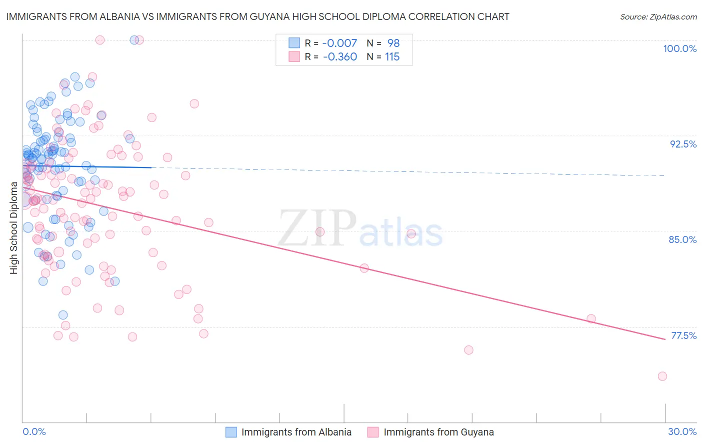 Immigrants from Albania vs Immigrants from Guyana High School Diploma