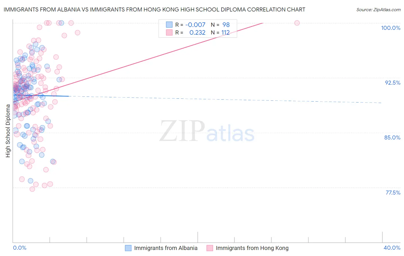 Immigrants from Albania vs Immigrants from Hong Kong High School Diploma
