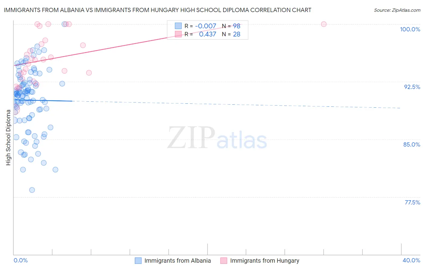 Immigrants from Albania vs Immigrants from Hungary High School Diploma