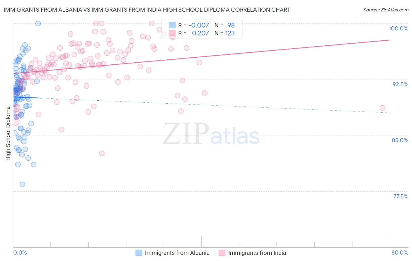 Immigrants from Albania vs Immigrants from India High School Diploma